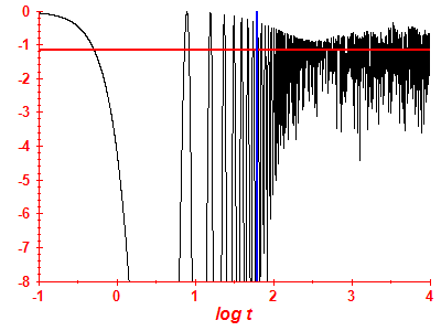 Survival probability log